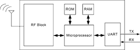 Figure 2. GPS receiver block diagram